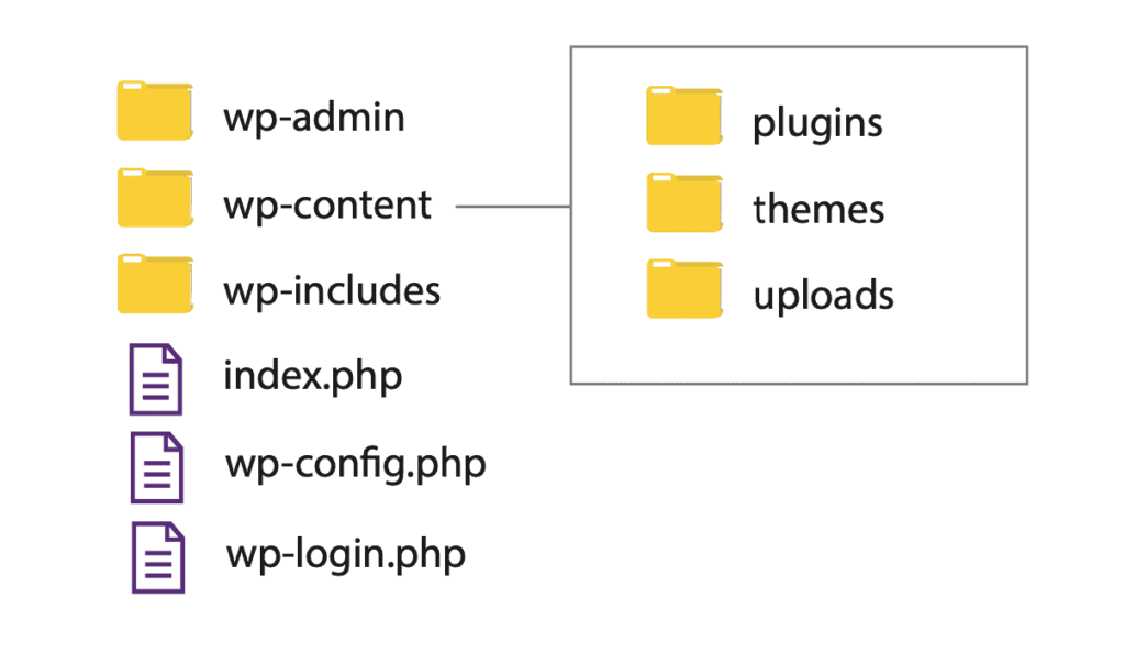 principales-subcarpetas-wordpress